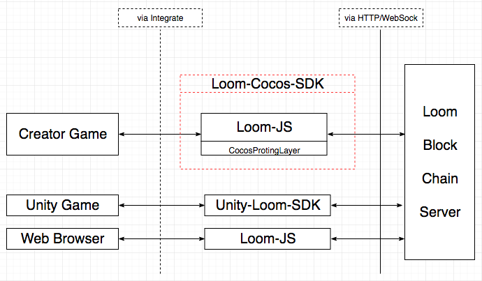 Loom Sdk For Cocos Creator Loom Sdk